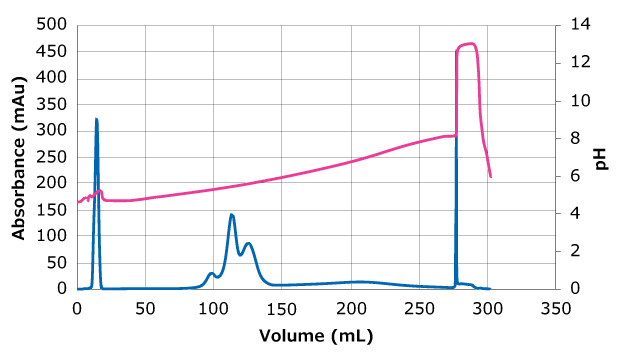 Graph showing pH (yellow) and UV (blue) traces detected during chromatographic separation of ADC Adcetris® loaded to 10 mg/mL on Eshmuno® CMX resin, showing elution of sample within the pH change in three main peaks. The blue line represents protein concentration based on the UV adsorption.