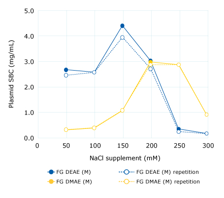 Effect of salt concentrations on static binding capacities of Fractogel® EMD resins during pDNA chromatographic purification.