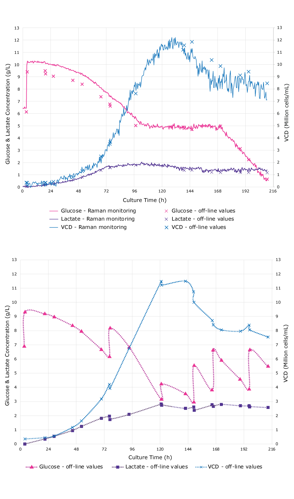 This graph shows a comparison of real-time monitoring of glucose, lactate and VCD for a fed-batch culture with a glucose feedback control loop strategy (A) and for a fed-batch culture with a manual glucose addition (B). Glucose concentration was precisely maintained at 5 g/L for 3 days by the programmed feedback loop.