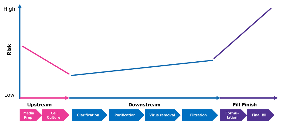 Line chart presenting, in a simplified way, risk in a biopharmaceutical process, showing mid to high risk at early upstream stages, mid to low risk during downstream process steps and very high risk at final, fill finish stages of the process.
