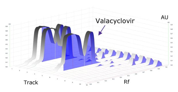 Densitogram of developed plate at 254 nm. A 3-dimensional TLC-densitogram, obtained for the developed plate using a TLC analyzer and scanned at 254 nm, visualizes the separation and concentration of compounds. The x-axis on the flat rectangular surface shows the position of the spots, indicating where each compound starts on the plate. The y-axis displays the retention factor, showing how far each compound travels up the plate. The z-axis represents the detector's response in absorbance units (AU), with three peaks of varying heights rising from the surface. These peaks indicate the concentration of the compounds, with taller peaks signifying higher concentrations. The variation in peak heights across the distance traveled illustrates changes in concentration as the compounds move on the TLC plate