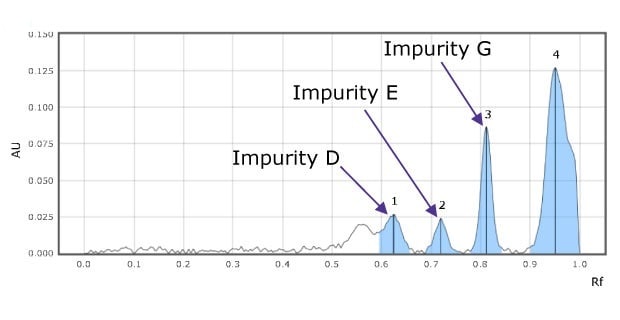 Densitogram of impurity mix at 254 nm A TLC-densitogram obtained using a TLC analyzer for an impurity mix, scanned at 254 nm, shows the retention factor on the x-axis with major tick marks at intervals of 0.1 (from 0.1 to 0.9). The y-axis, depicting detector response in absorbance units (AU), has major tick marks starting at 0.025 and ending at 0.150, at intervals of 0.025. The densitogram displays four blue-colored peaks labeled 1, 2, 3, being impurities D,E, and G, and 4 being F from left to right, appearing between retention factor (Rf) values of 0.6 and 1.0.