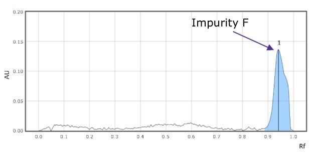 Densitogram of impurity F at 365 nm A TLC-densitogram obtained using a TLC analyzer for valacyclovir impurity F, scanned at 366 nm, shows the retention factor on the x-axis with major tick marks at intervals of 0.1 (from 0.1 to 0.9). The y-axis, depicting detector response in absorbance units (AU), has major tick marks starting at 0.05 and ending at 0.20, at intervals of 0.05. The densitogram displays one blue-colored peak labeled 1 being impurity F, appearing between retention factor (Rf) values of 0.9 and 1.0.