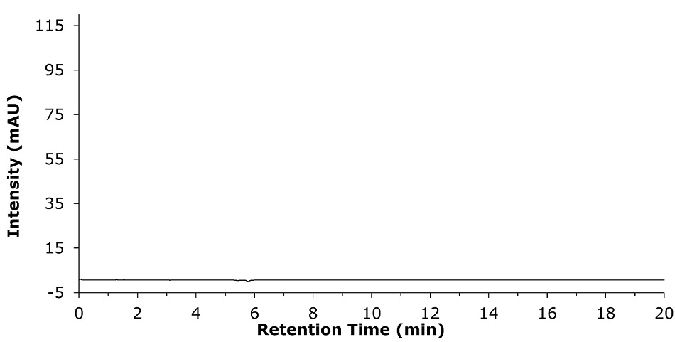 HPLC-UV chromatogram with the x-axis labeled "Retention Time (min)" ranging from 0 to 20 minutes and the y-axis labeled "Intensity (mAU)" ranging from -5 to 115. The chromatogram consists of a nearly flat black line that remains close to the baseline throughout the entire retention time range, indicating the absence of significant peaks or analytes in the sample. The background is white, and the axis labels and numerical values are in black text. There are no distinguishable peaks or variations in intensity, signifying minimal or no detectable compounds present in the sample.