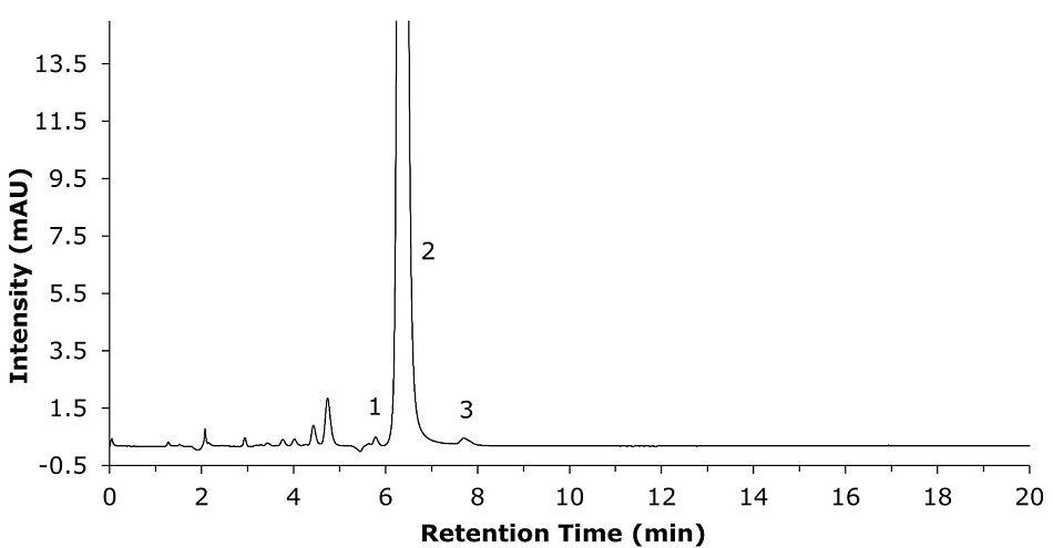 HPLC-UV chromatogram with the x-axis labelled "Retention Time (min)" ranging from 0 to 20 minutes and the y-axis labelled "Intensity (mAU)" ranging from -0.5 to 13.5. The chromatogram displays three distinct peaks labelled numerically as 1, 2, and 3. Peak 1 represents an unknown degradation peak, andappears as a small peak around 6 minutes, peak 2 for clozapine, is a sharp and intense peak at approximately 6.2 minutes, and peak 3 (unknown degradation) is a smaller peak that follows immediately after peak 2, just before 7 minutes. The chromatographic baseline remains relatively stable with minor fluctuations before and after the peaks. The background is white, with black axis labels and numerical values