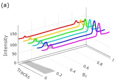 3D densitogram for atenolol A three-dimensional densitogram representing calibration studies for atenolol across six tracks. The graph plots intensity on the vertical axis, Rf values on the horizontal axis, and track numbers along the depth axis. Multiple colored lines—red, orange, green, blue, cyan, and magenta—each correspond to a different standard mix concentration. Two prominent sets of peaks are visible: one cluster appears at lower Rf values around 0.1 to 0.2, and another distinct set is observed at higher Rf values around 0.8, with increasing peak heights indicating higher analyte concentrations in successive tracks.