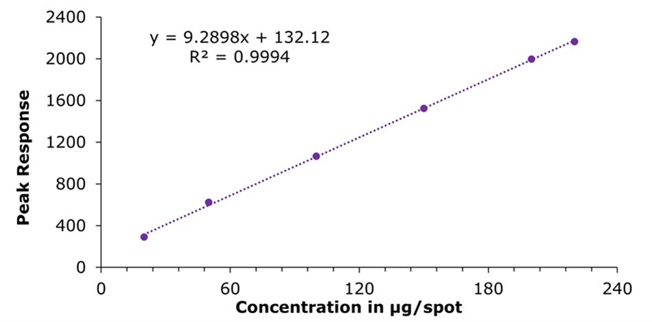 Calibration curve atenolol A calibration curve plotting peak response on the vertical axis against concentration in micrograms per spot on the horizontal axis. Six circular data points, evenly distributed along the curve, correspond to increasing concentrations ranging from 20.0 to 220.0 micrograms per spot. A dotted trend line passes through the points, indicating a strong linear relationship. The linear regression equation y = 9.2898x + 132.12 is shown above the curve, along with the coefficient of determination, R² = 0.9994, signifying excellent correlation and indicating that the method provides highly consistent and reliable quantification of the analyte across the tested range.