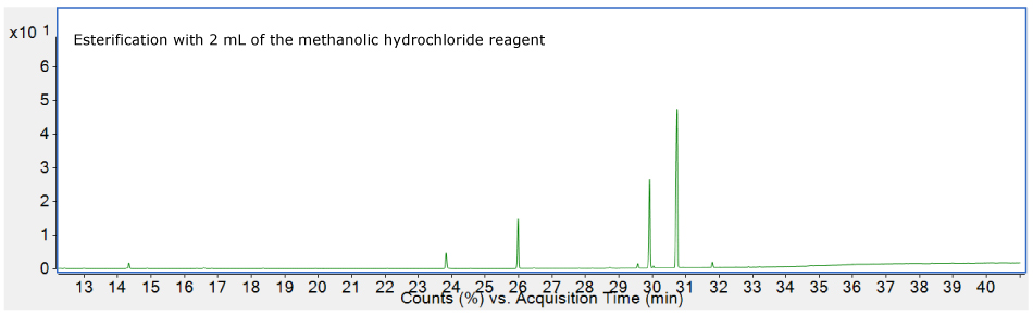 A GC chromatogram plotting counts (%) on the y-axis and acquisition time (minutes) on the x-axis obtained for the sample after carrying out complete esterification with 2 mL of the methanolic hydrochloride reagent. The y-axis ranges from 0 to 6 × 101 with intervals of 1 × 101. The x-axis ranges from 13 to 40 minutes with major tick marks at 1-minute intervals. The baseline is near 0. Green colored peaks appear as follows: C16:0 ME at 26 minutes, C18:1 ME at 30 minutes, C18:2 ME at 31 minutes (largest peak).