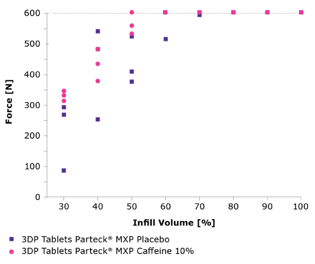 Mechanical stability of 3D printed tablets at various infill volume