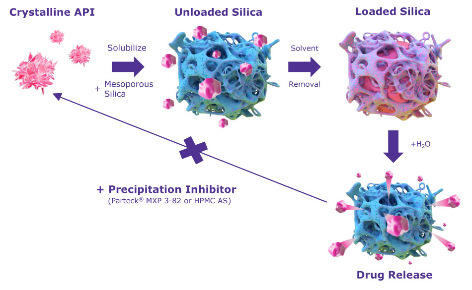 Parteck® SLC inorganic drug carrier stabilizes the more soluble, amorphous form of APIs within nanosized pores. A concentrated API solution is added to the unloaded drug carrier and the API is adsorbed and confined within the pores, preventing re-crystallization and enhancing API dissolution. The API can then be released from the carrier, whereby the addition of a precipitation inhibitor prevents re-crystallization of the amorphous API.