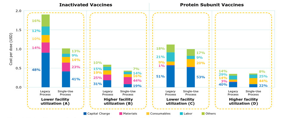Modern single-use process had a lower overall cost per dose for inactivated vaccines and protein subunit vaccines, due to a reduction in labor and capital and a higher yield in modern single-use processes. A comparison of protein subunit vaccine processes demonstrated that the yield was the same for both legacy and single-use processes.