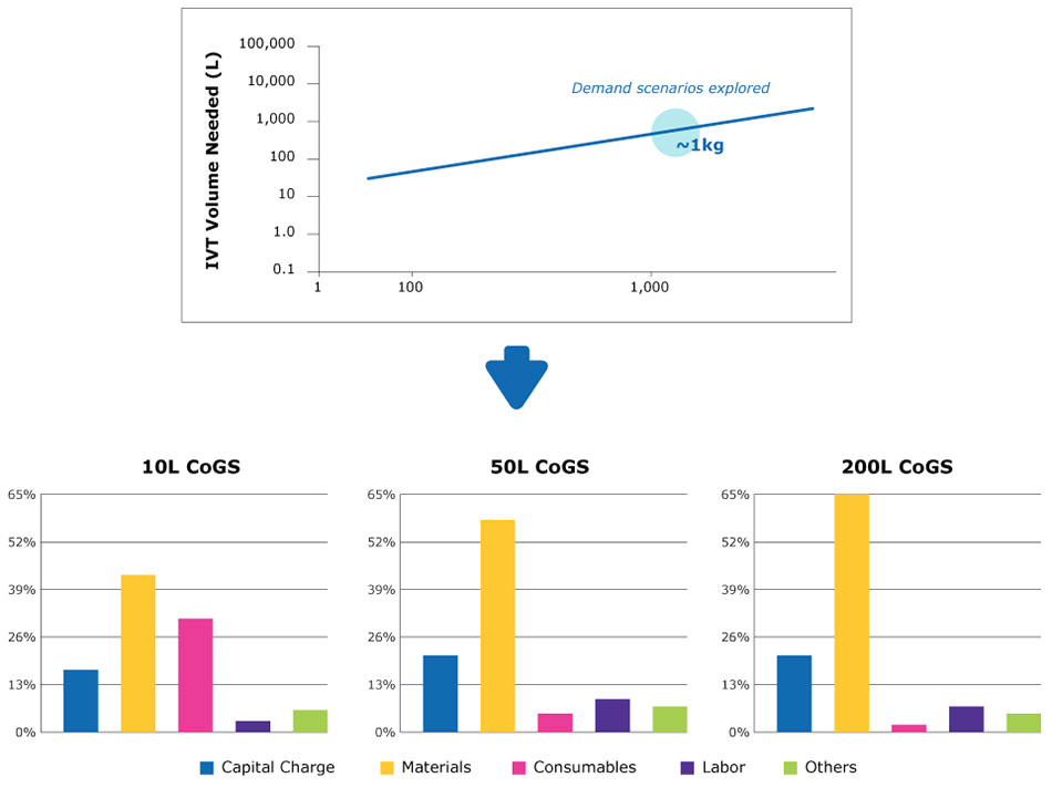 Strategies for meeting a high forecasted annual mRNA demand.