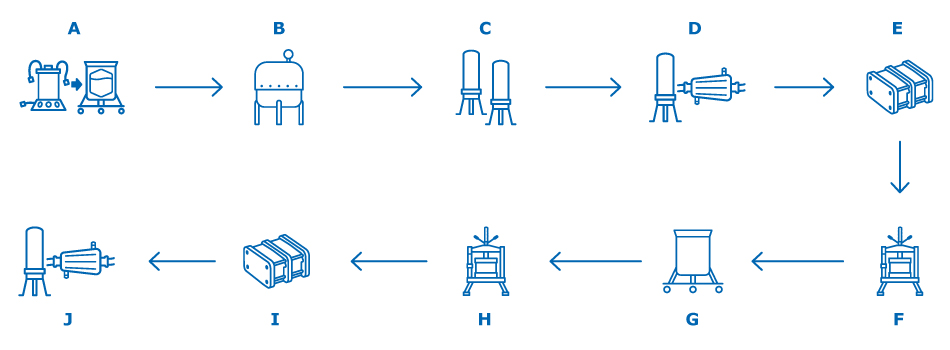 VLP-based vaccine manufacturing process. A: Media and Inoculum Preparation B: Cell Growth in Bioreactor / Virus Inoculation C: Clarification D: Bioburden Reduction E: Ultrafiltration / Diafiltration F: Purification Chromatography G: Baculovirus Inactivation or VLP Denaturation and Refolding H: Polishing Chromatography I: Ultrafiltration / Diafiltration J: Sterile Filtration or Final Filtration