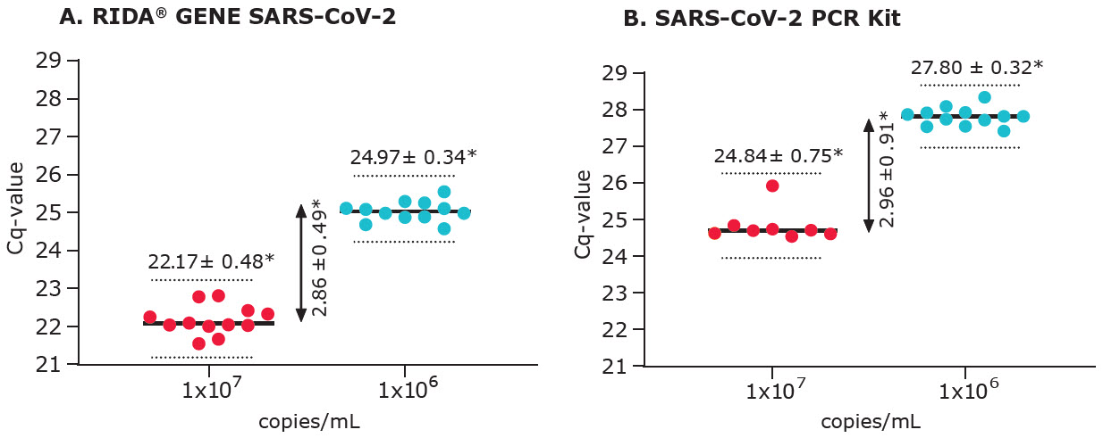 SARS-CoV-2 analysis: Swab Sample qPCR Cq Value Differentiation Between Copy Numbers