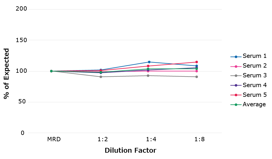 Graph plotting percent expected recovery vs. dilution factor for five serum samples.