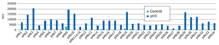 Change detected in a new therapeutic Mab (unknown biosimilar) under pH induced stress utilizing the INNOPLEX multiplex PCA assay on Luminex xMAP™ Technology.
