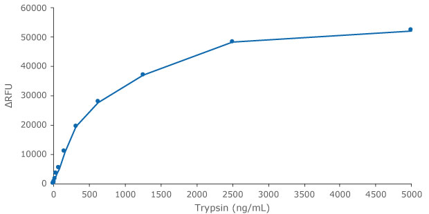 A standard curve of trypsin using the Red Protease Detection Kit (Product No. CS0013) by measuring fluorescence signal/trypsin activity after 1 hr incubation. Trypsin concentration is ng/mL.