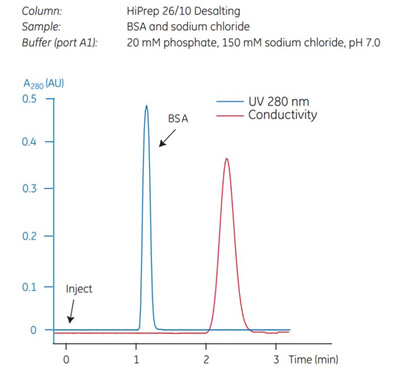 使用色谱系统对BSA进行脱盐的典型结果。