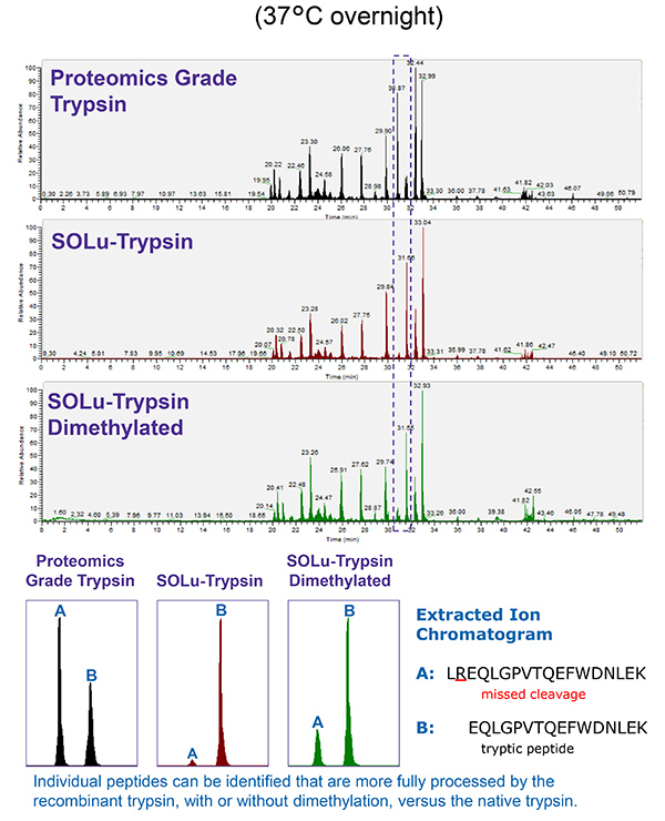 载脂蛋白A-1的消化