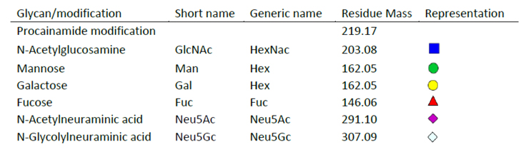 Legend of glycan sugars and corresponding masses