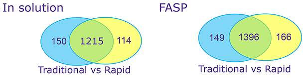 omplex Proteins CHO host cell proteins