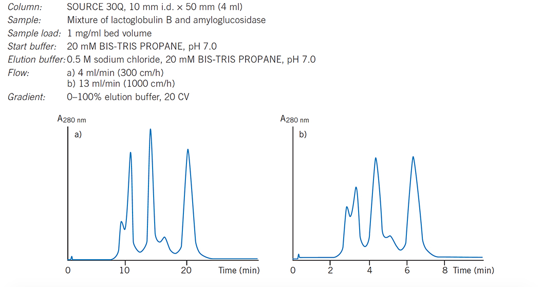 Influence of increasing flow rate on resolution
