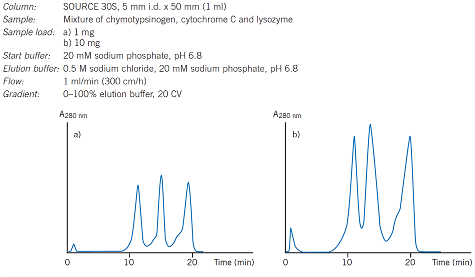 The influence of increasing sample load on resolution