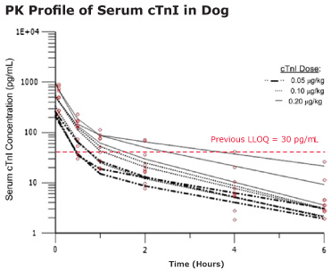 Graph showing the pharmacokinetics of cTnI in the beagle dog analyzed with a two-compartment model. Open circles are serum cTnI concentrations from individual animals. Each data line tracks the serum cTnI concentration from the same dog post-dosing. Values are reported as means and SDs.