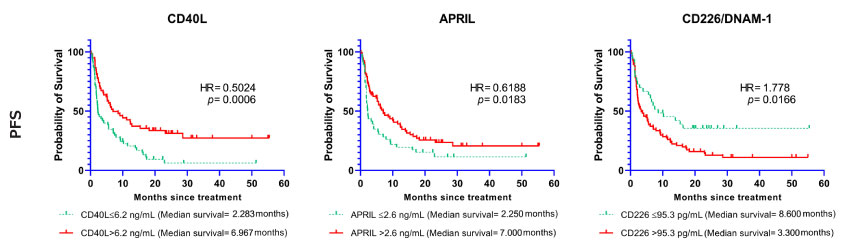 Kaplan-Meier curves showing the association between selected biomarkers (CD40L, APRIL, CD226/DNAM-1) and progression-free survival (PFS). The curves represent the cases with baseline markers below or above the cutoff point.