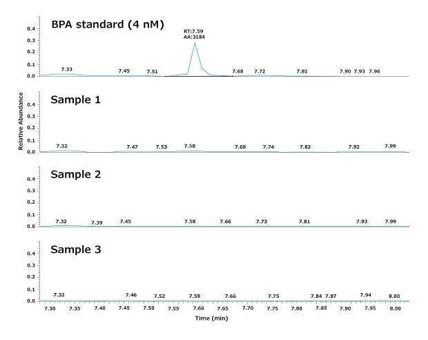 Analysis of bisphenol A (BPA) in Milli-Q® ultrapure water samples Chromatograms to assess BPA in Milli-Q® ultrapure water samples.