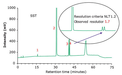 Chromatographic data - system suitability test (SST) solution.