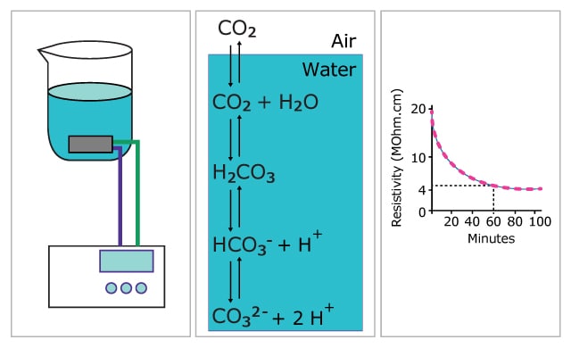 A diagram illustrating the process of carbon dioxide (CO2) absorption in water, featuring a beaker with water, a chemical reaction equation showing CO2 combining with water to form carbonic acid (H2CO3), bicarbonate (HCO3-), and carbonate (CO3 2-), and a graph depicting the decrease in resistivity over time