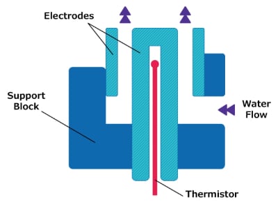 Diagram of a coaxial resistivity cell showing electrodes, a thermistor, and the direction of the water flow 