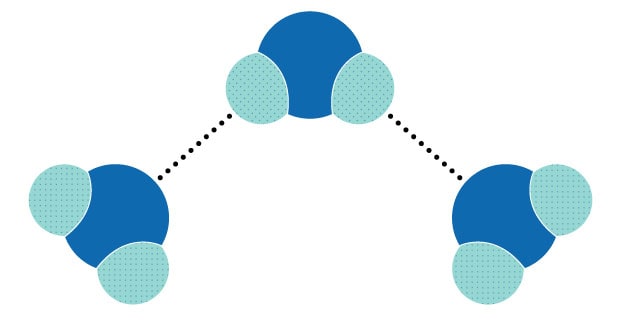 Diagram showing the concept of hydrogen bonding between three water molecules. Hydrogen bonds are represented by dotted lines between hydrogen and oxygen atoms