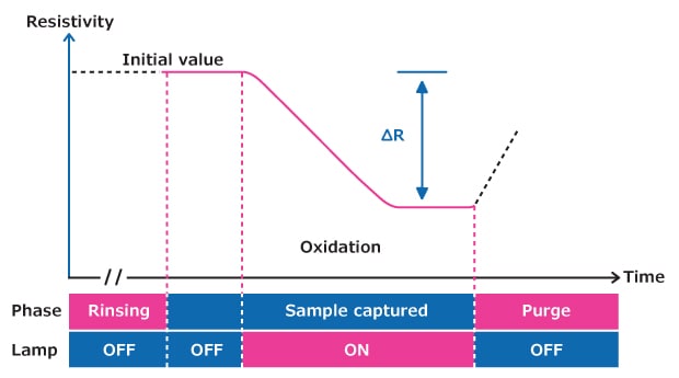 Graph showing Resistivity change over time during Rinsing, Sample captured and Purge phases. Resistivity decreases during oxidation and stabilizes. Timeline below indicates lamp On/Off periods.