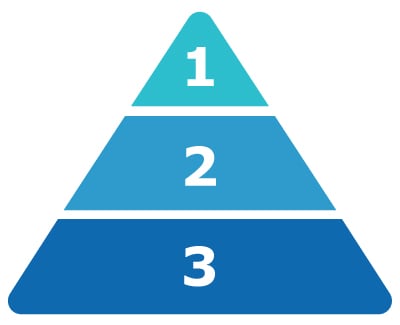 Three-tiered pyramid with the smallest top tier labeled "1", the middle tier labeled "2," and the large bottom tier labeled "3,” uses gradient color scheme from light blue at the top to dark blue at the bottom.