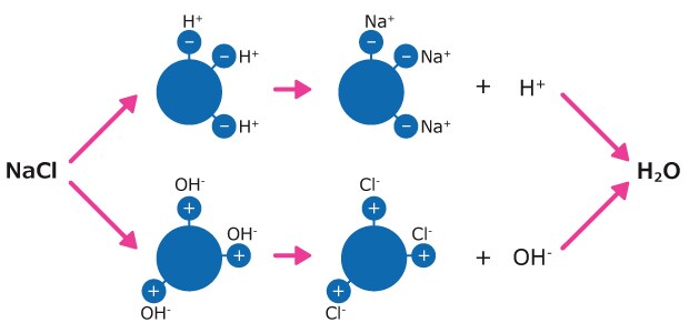 Diagram illustrating the water deionization process Diagram showing the water deionization process, showing the retention of NaCl by mixed-bed ion-exchange resins, and the release of water
