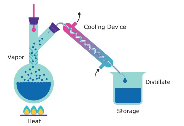 Illustration of a distillation apparatus for water Diagram showing a distillation apparatus with heat source, rising water vapor, cooling device, and storage container for distillate water.