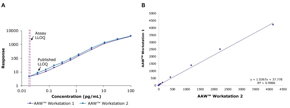 Automated SMC® Protocol Comparison and Correlation Across Independent AAW™ Workstations Standard curve and correlation of two independent AAW™ workstation for automated SMC® protocol. LLOQ is below the published value and it has good correlation with R-squared=0.9966.