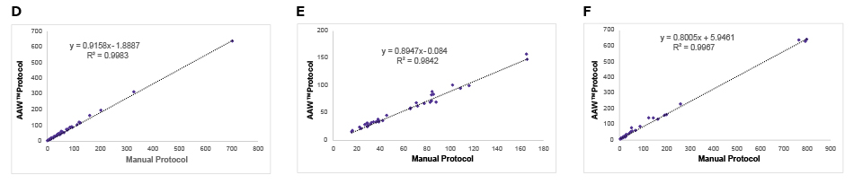 Comparison of results for manual vs automated assay on the AAW™ workstation. All graphs have R2 > 0.95 and regression slopes within 0.80-1.20. Graphs include the following analytes: IL-10, TNFα, VEGF-A.