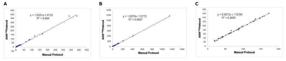 Comparison of results for manual vs automated assay on the AAW™ workstation. All graphs have R2 > 0.95 and regression slopes within 0.80-1.20. Graphs include the following analytes: IL-6, IL-8, IL-9.