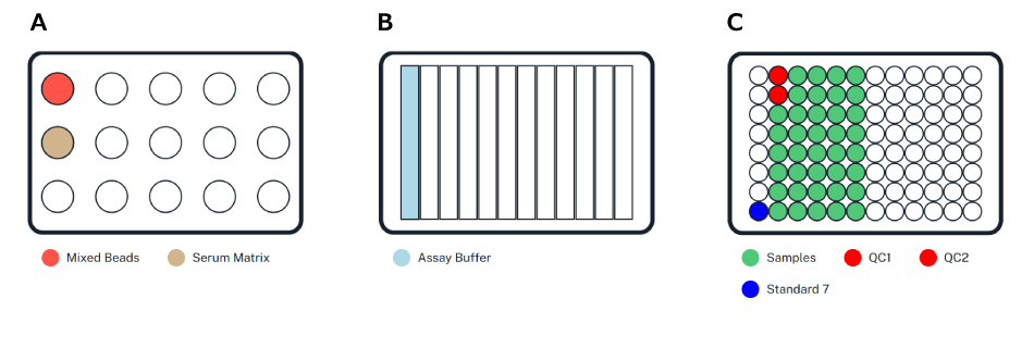 Placement of reagents when running MILLIPLEX® Human Panel A immunoassay on the AAW™ workstation – Day 1 Overnight. Shows tube rack setup with mixed beads and serum matrix, 12-well reservoir plate setup with assay buffer, and plate setup with samples, QCs, and standard.