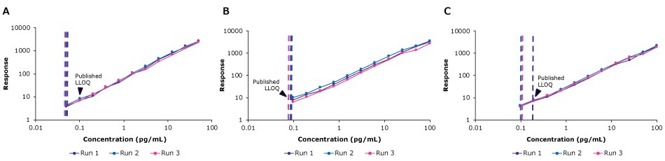 Repeatability for AAW™ Automation of SMC® Assays: IL-22, IL-23, and IL-17F Graphs showing automated SMC® assay performance for IL-22, IL-23, and IL-17F on the AAW™ workstation. All graphs met the LLOQ requirements.