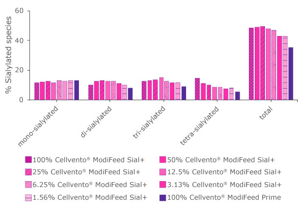 Bar chart shows that altering the ratio of the feeds Cellvento® ModiFeed Prime and Cellvento® ModiFeed Sial+ can be used to impact the sialylation profile (graph shows day 14 values). 