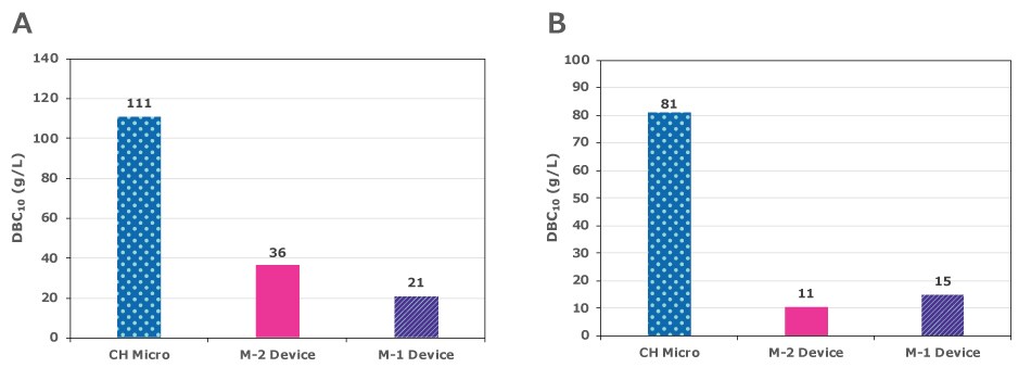 Comparison of DBC of Natrix® CH Micro and conventional membrane adsorbers 2 graphs showing the dynamic binding capacity of Natrix® CH Micro for lysozyme (left) and mab-1 (right). The mAb dynamic binding capacity of Natrix® CH Micro was more than five times higher compared to conventional membrane absorbers.