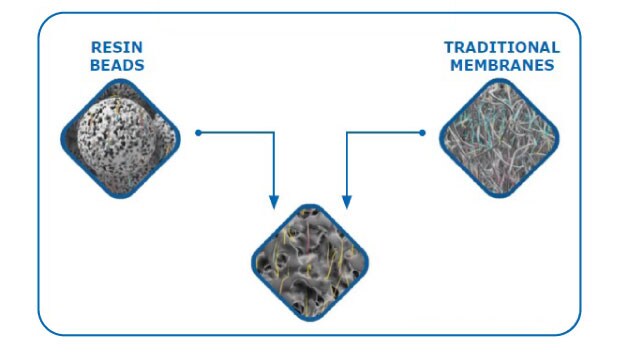 Natrix® proprietary technology overcomes the challenges of resin beads and traditional membranes Natrix® proprietary technology enables a bead-like binding capacity with >20x shorter residence time. The unique 3D porous structure maximizes ligand density and eliminates diffusive transport speed limitations.