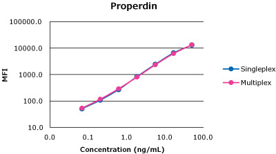 Graph showing 2 lines for a singleplex and multiplex assay from the same MILLIPLEX® panel with MFI on the y-axis and ng/mL on the x-axis. It represents consistent analyte profiles.