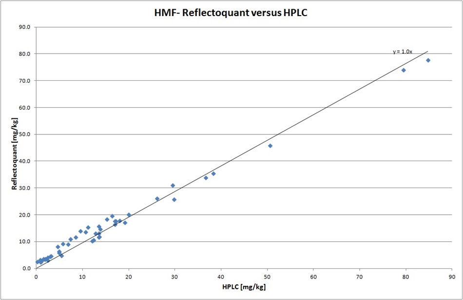 A scatter plot graph compares Reflectoquant and HPLC results for HMF concentrations in mg/kg, showing a strong linear correlation with a slope of 1.0.