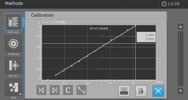The screen of the Spectroquant® Prove 100 spectrophotometer, illustrating the second step in programming a user-defined method. Four options are presented in columns on the left: Methods, Settings, Ad hoc, and ADA, each accompanied by its respective icon. Presently, the calibration screen is open, displaying the calibration curve for the previously entered values, along with an R2 value of 0.996. At the bottom right corner, three options are arranged in a row: a blue button with an icon of a cross, and on the left of this, two grey icons.