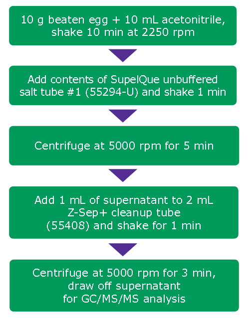 Sample preparation procedure, QuEChERS extraction and cleanup with Z-Sep+